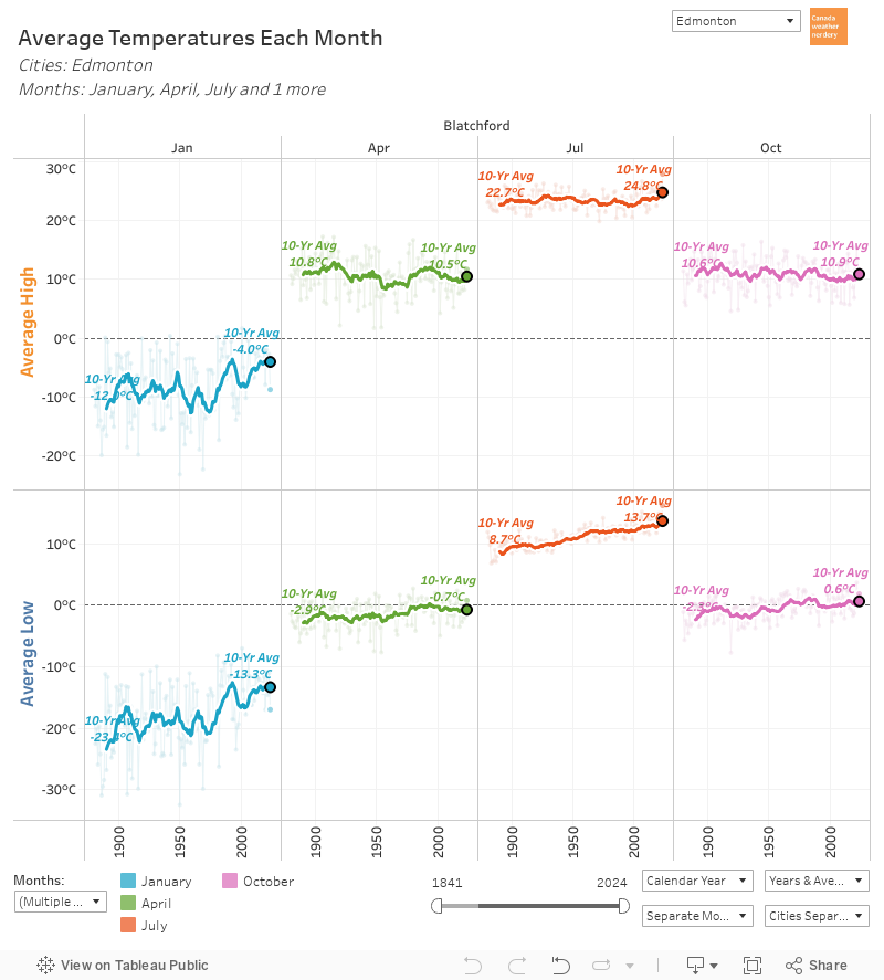 Monthly Temperatures 