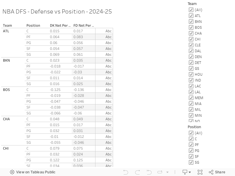 NBA DFS - Defense vs Position - 2024-25 