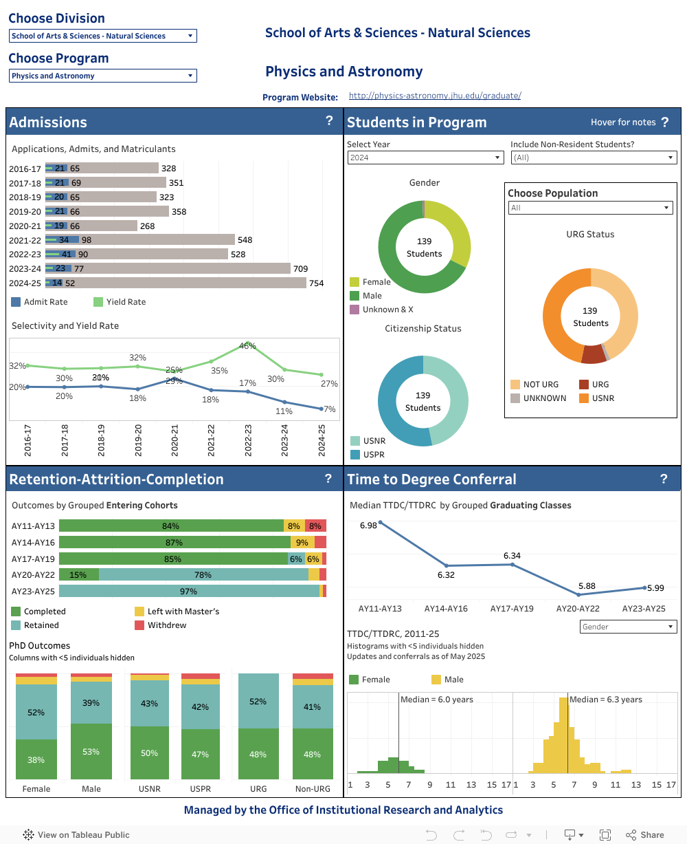 PhD Program Statistics 