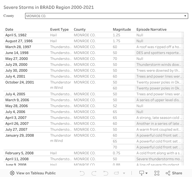 Data Table 