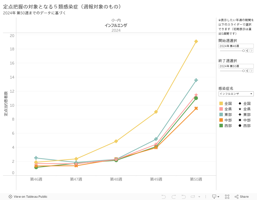 定点把握の対象となる５類感染症（週報対象のもの）2024年 第40週までのデータに基づく 