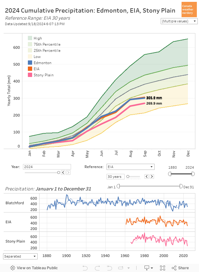 Cumulative Precipitation 