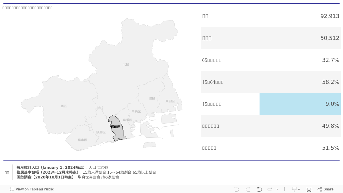 神戸市 統計データ ダッシュボード 