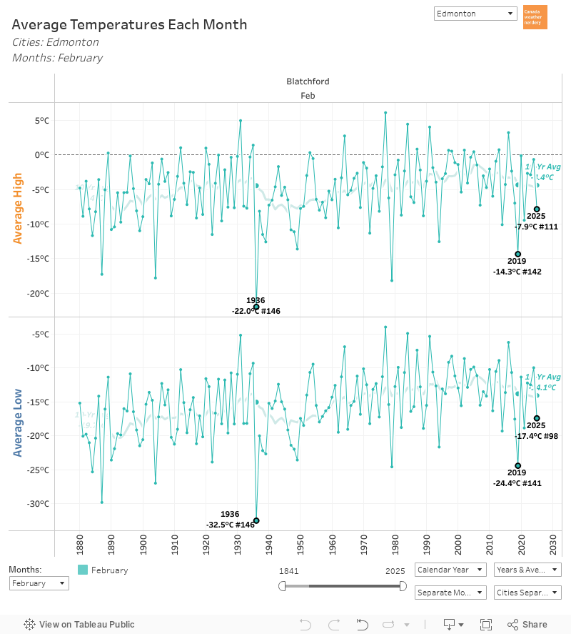 Monthly Temperatures 