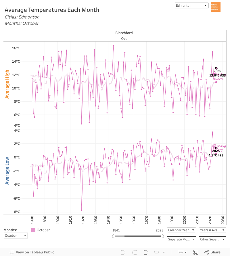 Monthly Temperatures 