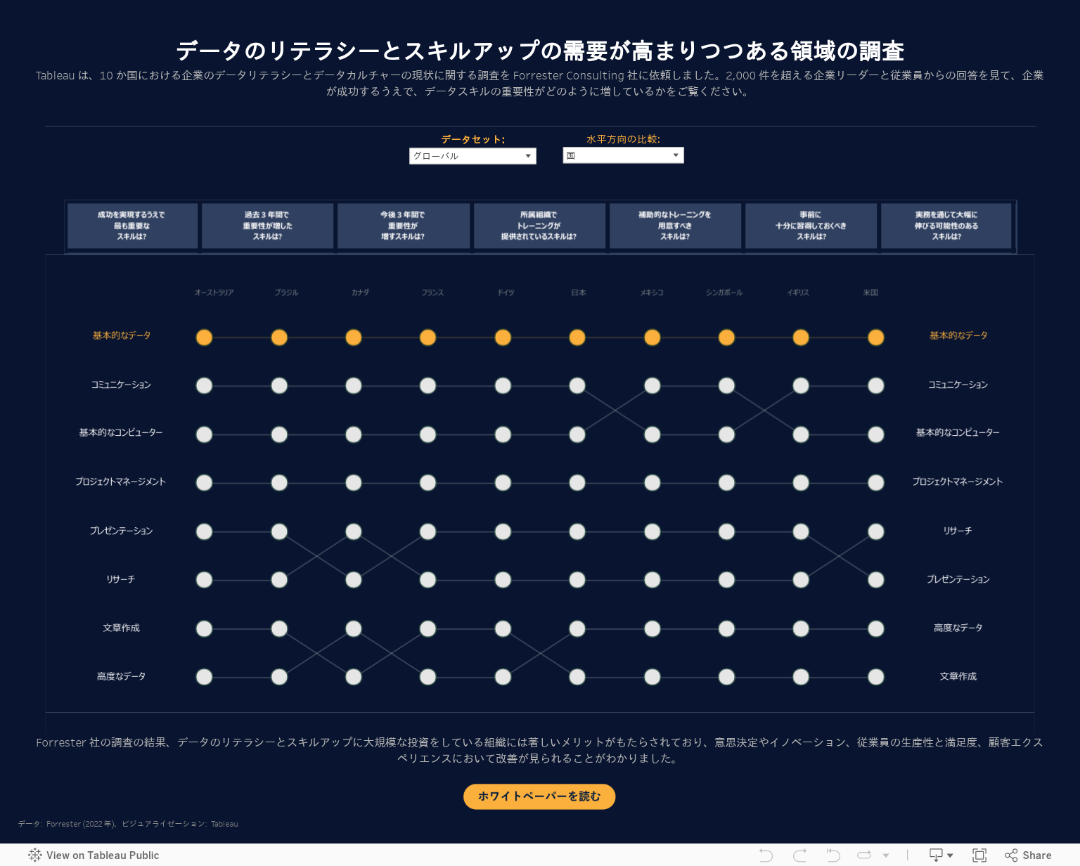 データリテラシーの構築 - Forrester (2022 年) 