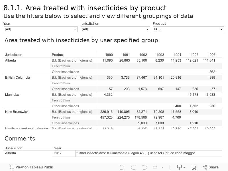 8.1.1. Area treated with insecticides by product Use the filters below to select and view different groupings of data 