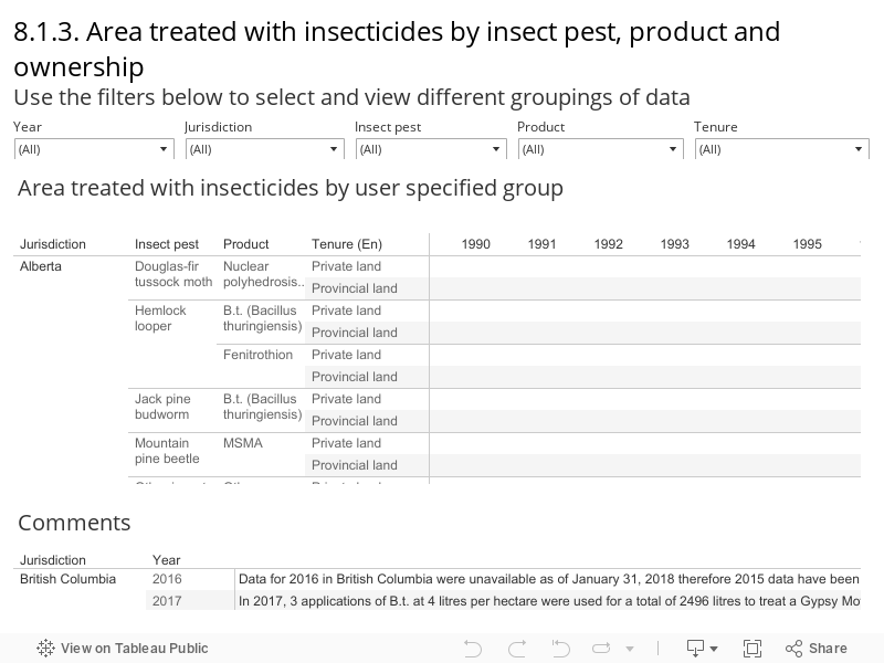 8.1.3. Area treated with insecticides by insect pest, product and ownership Use the filters below to select and view different groupings of data 