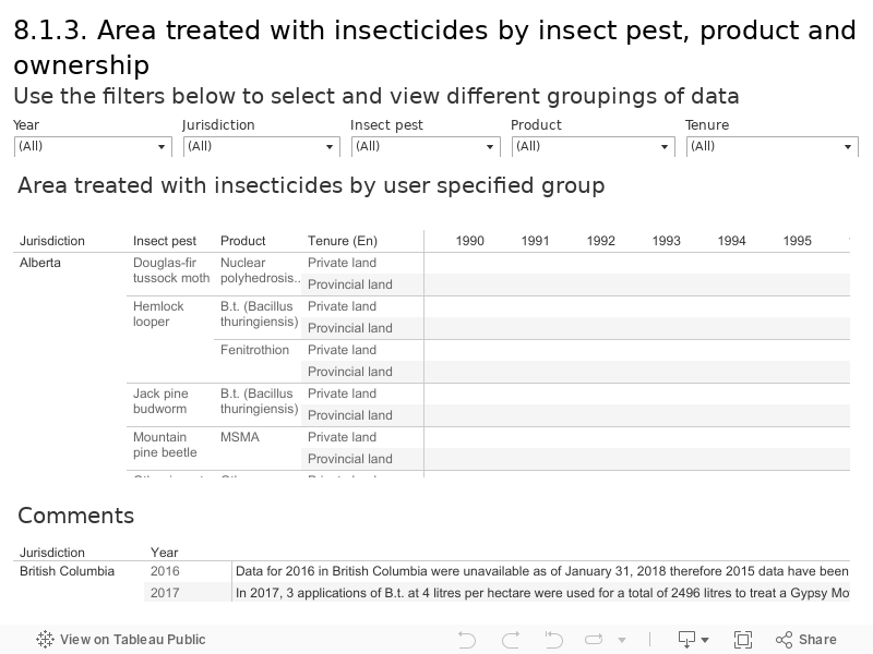 8.1.3. Area treated with insecticides by insect pest, product and ownership Use the filters below to select and view different groupings of data 