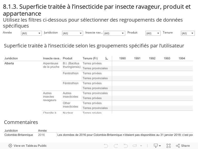 8.1.3. Superficie traitée à l’insecticide par insecte ravageur, produit et appartenance  Utilisez les filtres ci-dessous pour sélectionner des regroupements de données spécifiques 