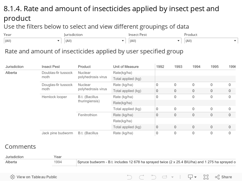 8.1.4. Rate and amount of insecticides applied by insect pest and product Use the filters below to select and view different groupings of data 