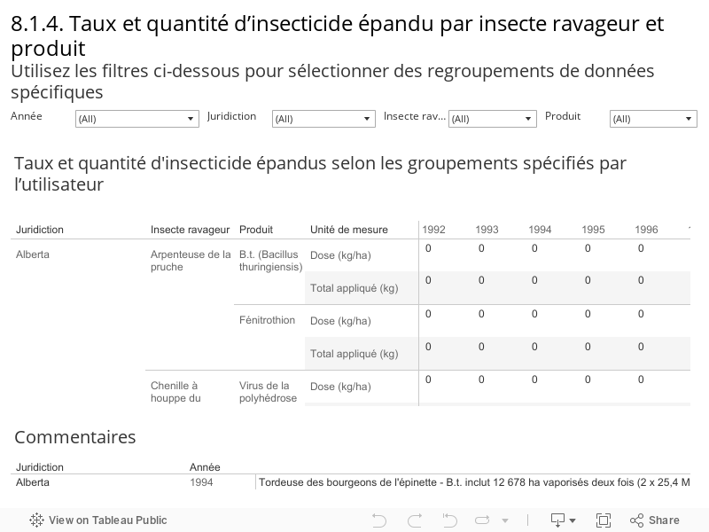 8.1.4. Taux et quantité d’insecticide épandu par insecte ravageur et produit Utilisez les filtres ci-dessous pour sélectionner des regroupements de données spécifiques 