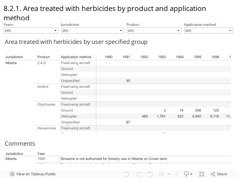 8.2.1. Area treated with herbicides by product and application method Use the filters below to select and view specific groupings of data 