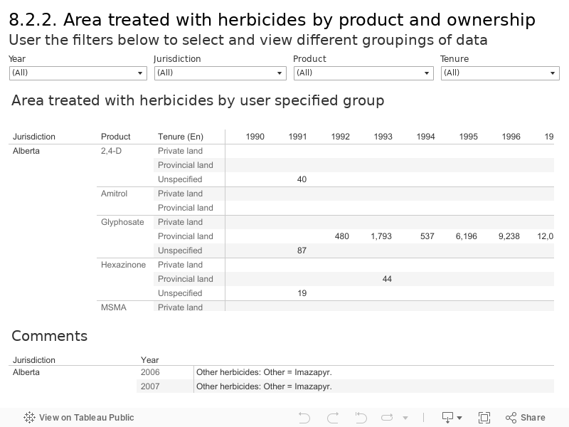 8.2.2. Area treated with herbicides by product and ownership User the filters below to select and view different groupings of data 
