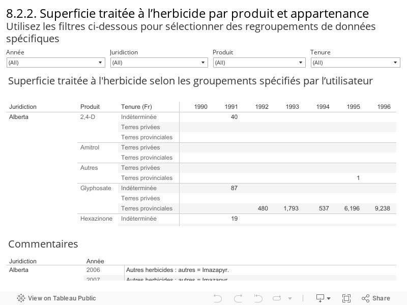 8.2.2. Superficie traitée à l’herbicide par produit et appartenance Utilisez les filtres ci-dessous pour sélectionner des regroupements de données spécifiques 