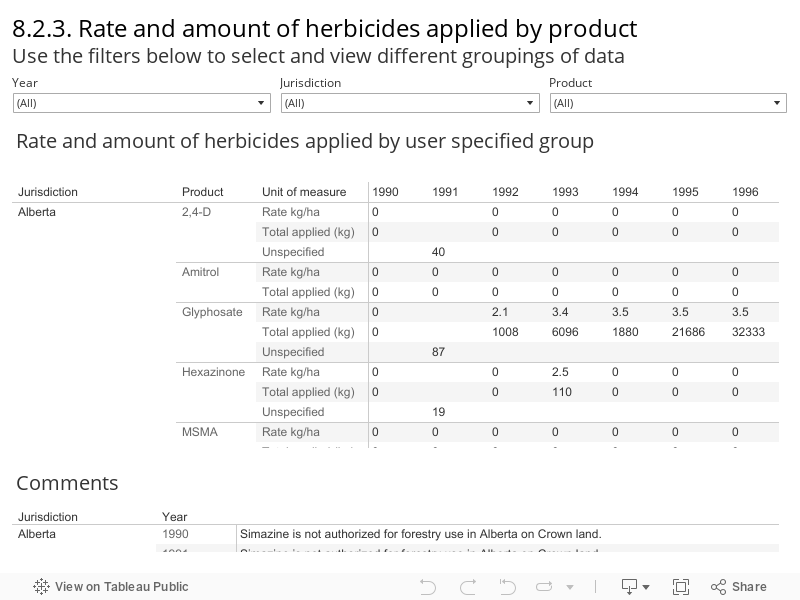 8.2.3. Rate and amount of herbicides applied by product Use the filters below to select and view different groupings of data 