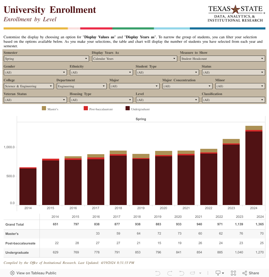 University EnrollmentEnrollment by Level