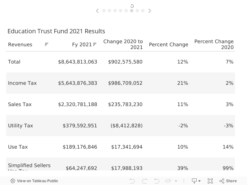 Alabama FY 2021 General And Education Trust Fund Revenues 