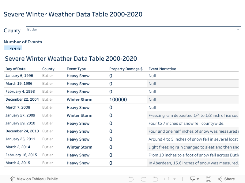 Severe Winter Storm Data Table 