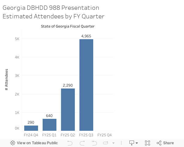 Georgia DBHDD 988 Presentation Estimated Attendees by FY Quarter 