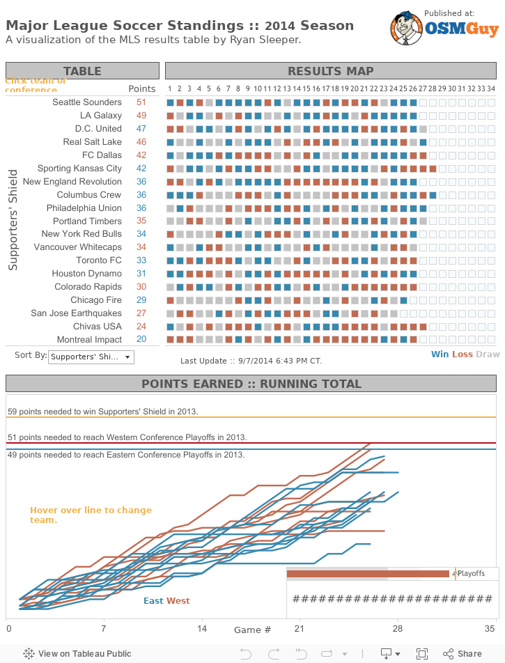 Viz ニュースのまとめ まったく新しい形のスポーツ順位表 Tableau Public