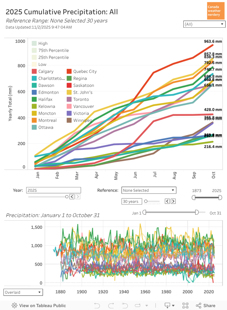 Cumulative Precipitation 