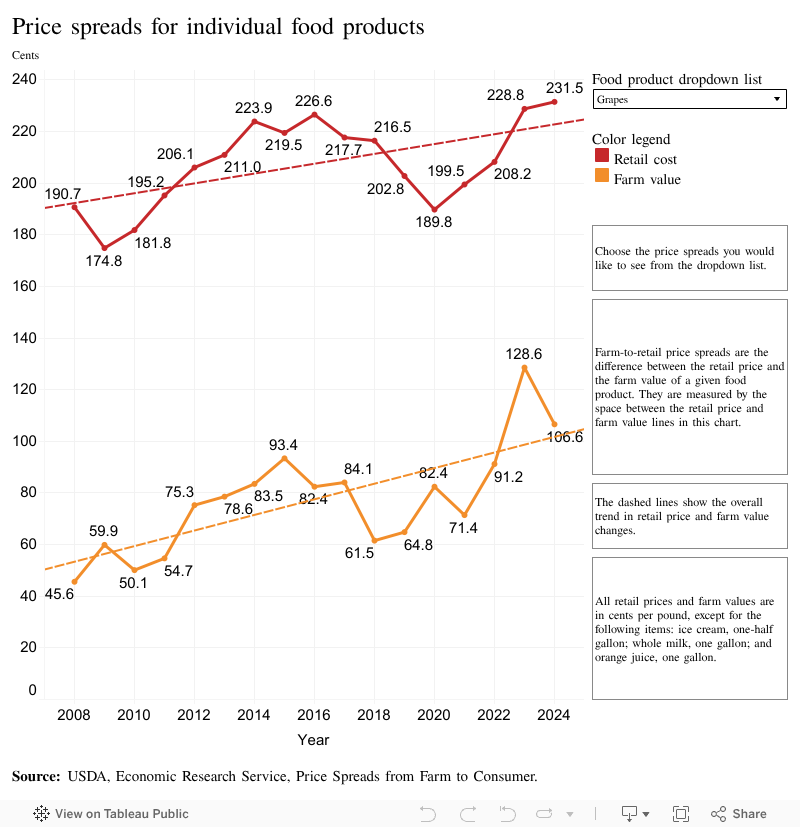 Price spreads for individual food products 
