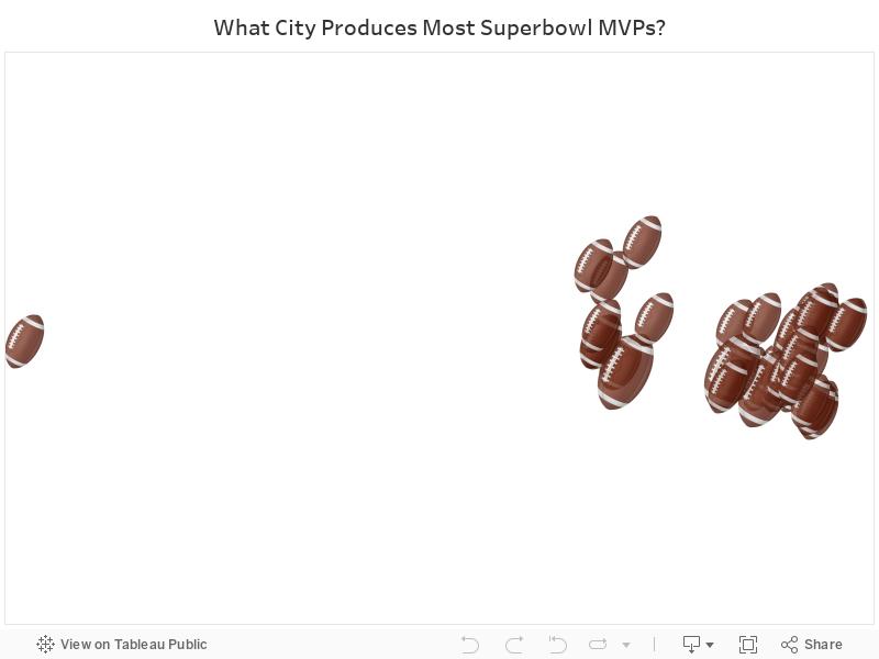What City Produces Most Superbowl MVPs? 