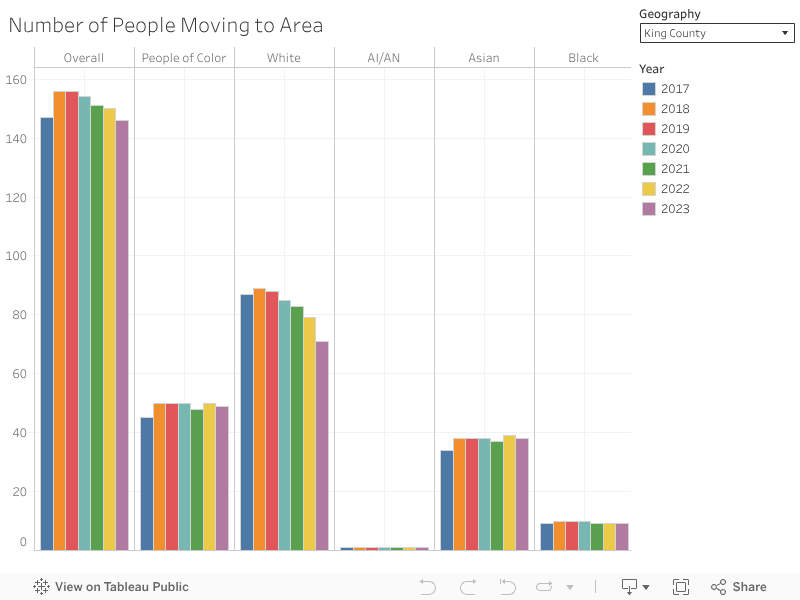 Number of People Moving to Area 