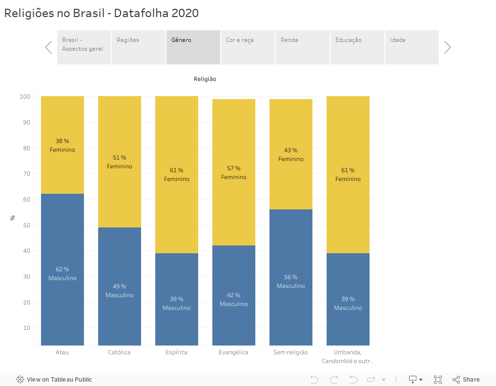 Religiões no Brasil - Datafolha 2020 