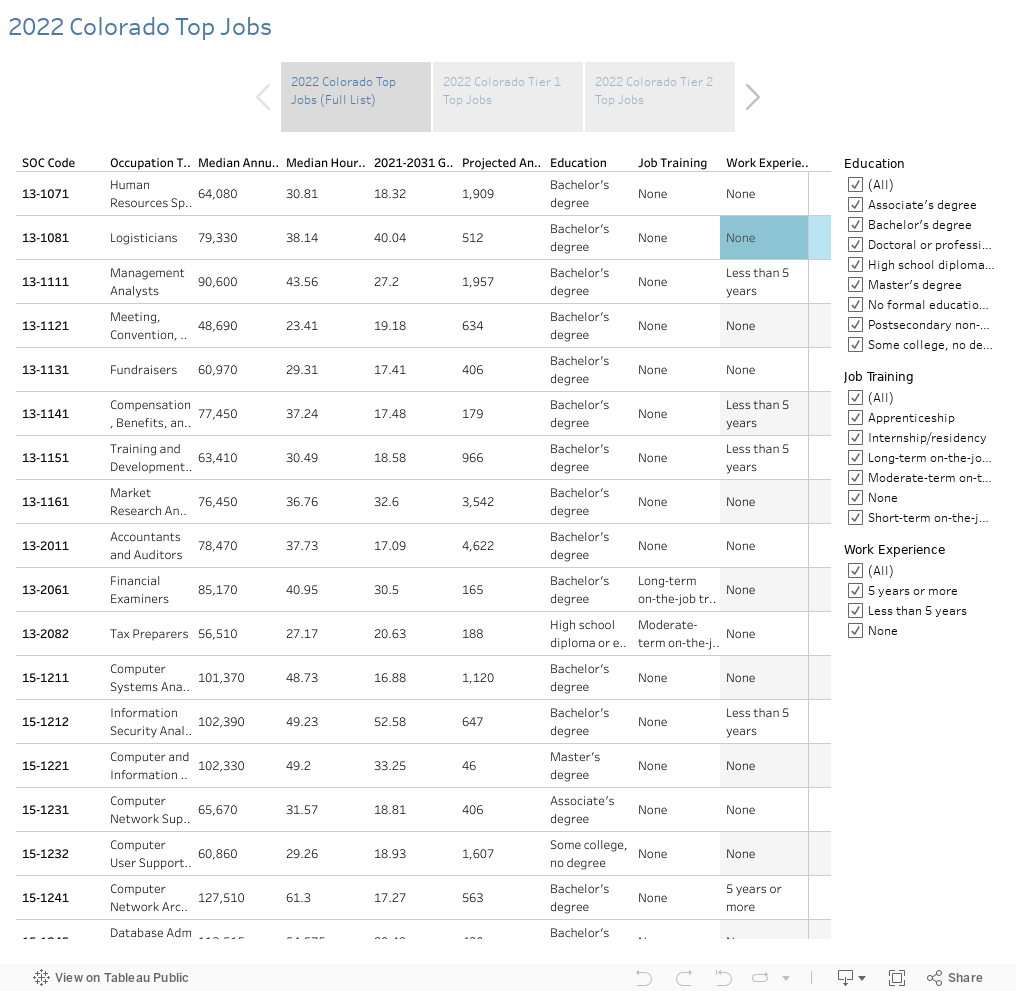 Colorado Top Jobs High Demand High Growth TalentFound   1 Rss 