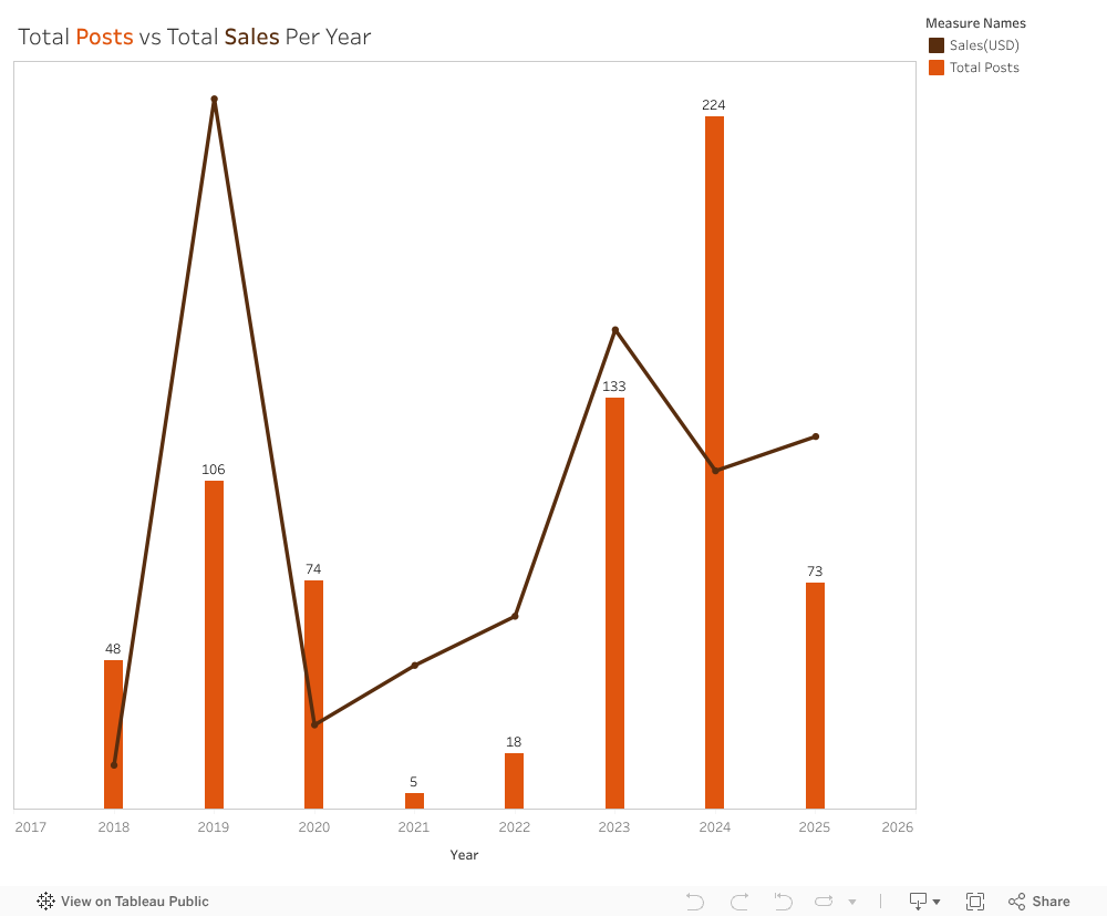total posts vs total sales 