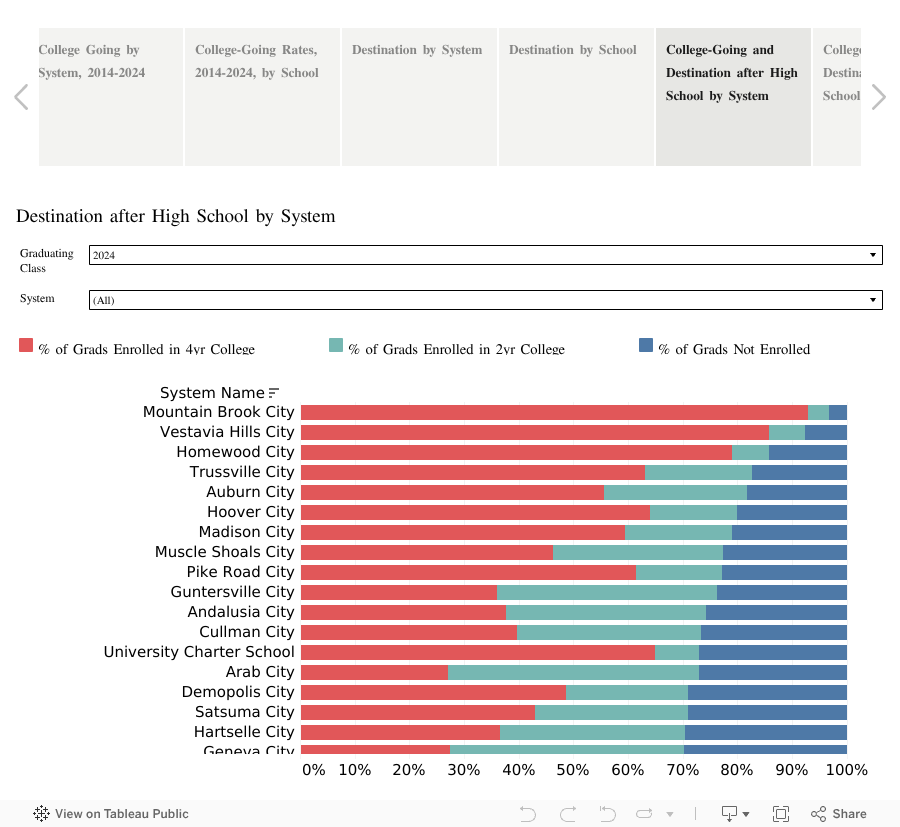 Alabama College-Going Rates 