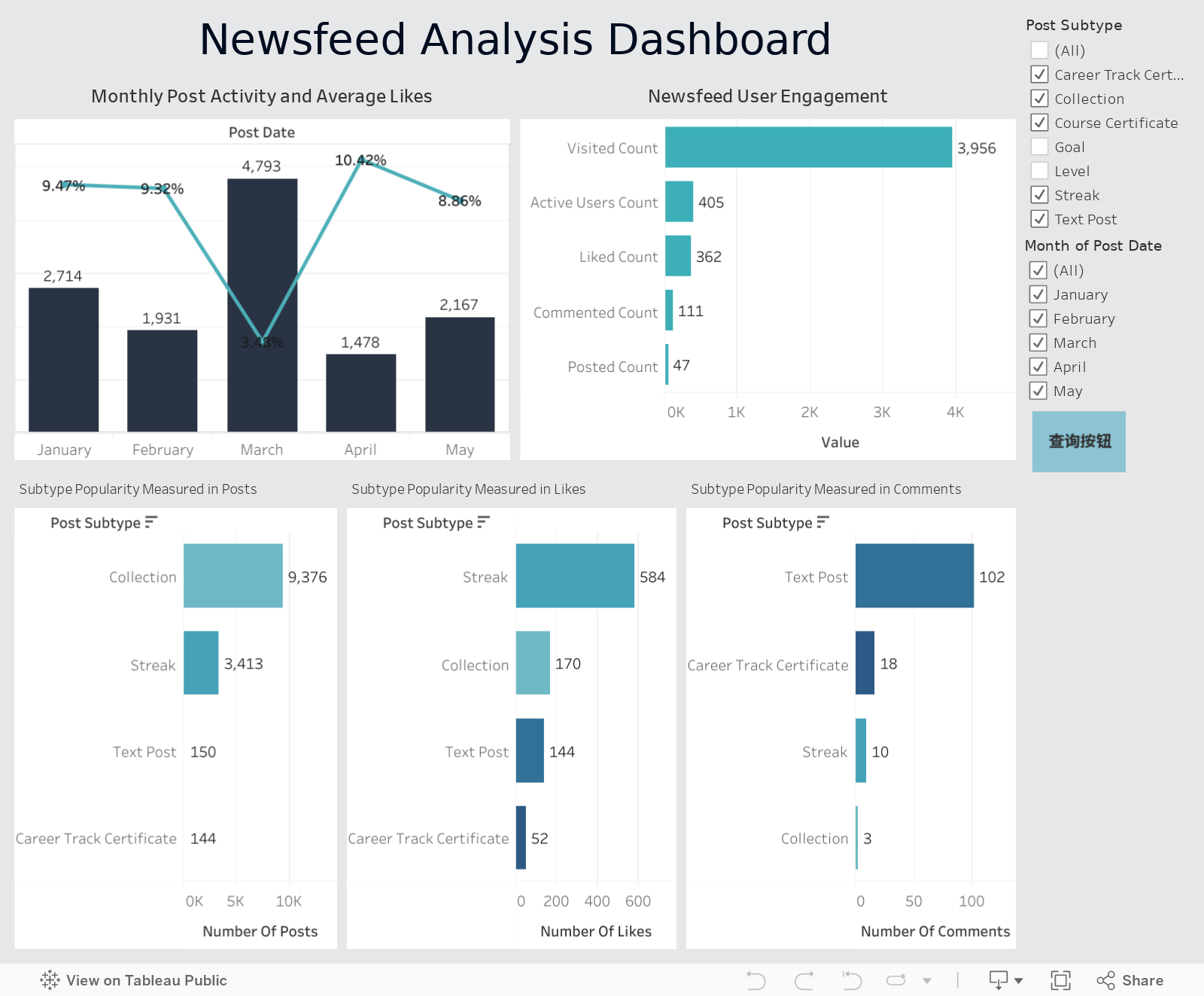 Newsfeed Analysis Dashboard 