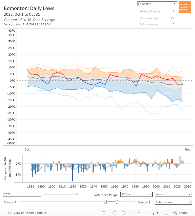 High & Low Temperatures 