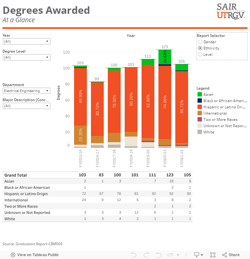 Tableau table for ece degrees awarded page