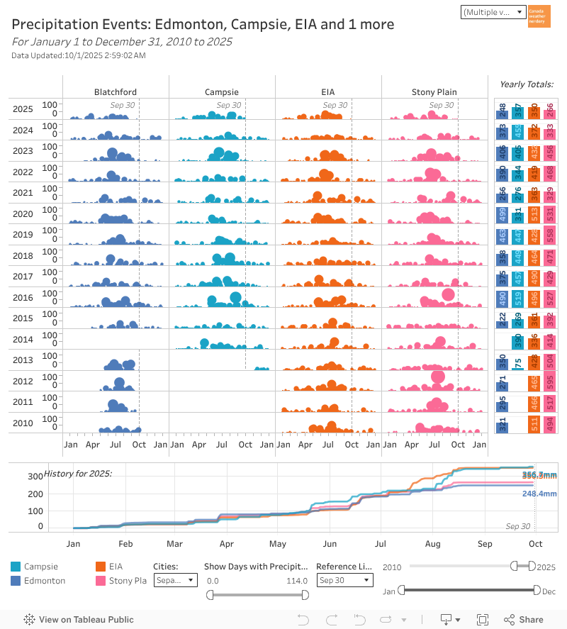 Precipitation Through the Year 