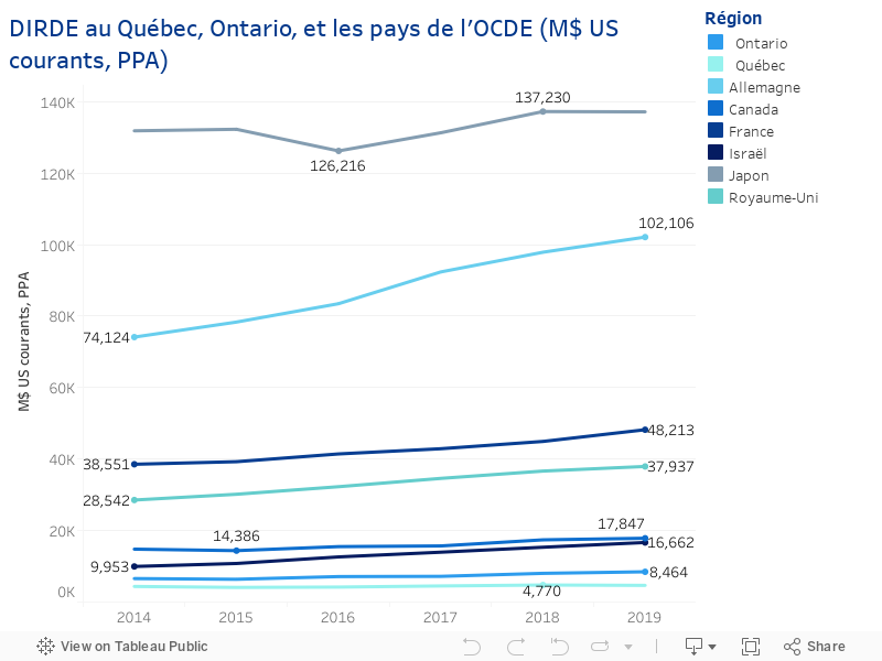 DIRDE au Québec, Ontario, et pays de l'OCDE ($ enchaînés de 2012) 