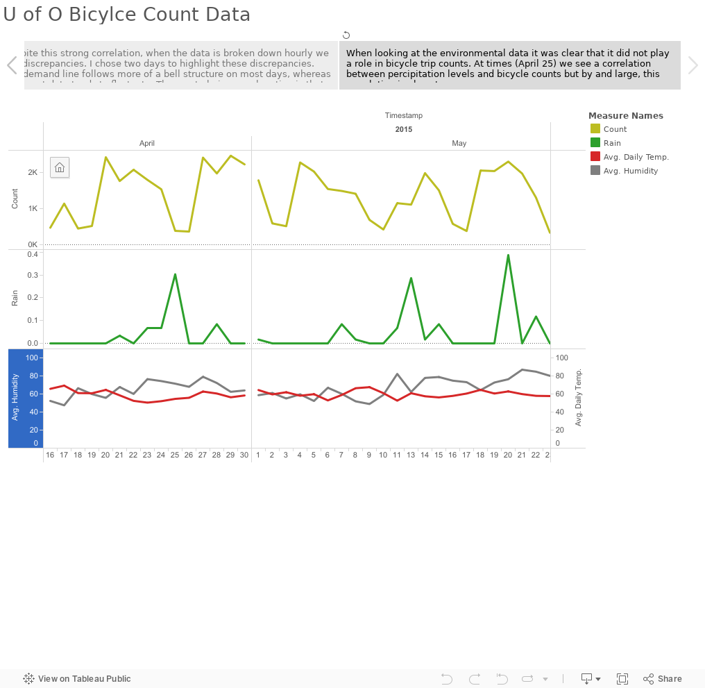 U of O Bicylce Count Data 