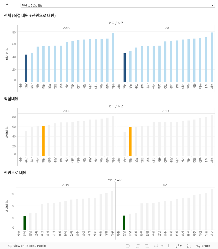 A(0901)중증 응급의료이용률(RI)_중진료권_전국 