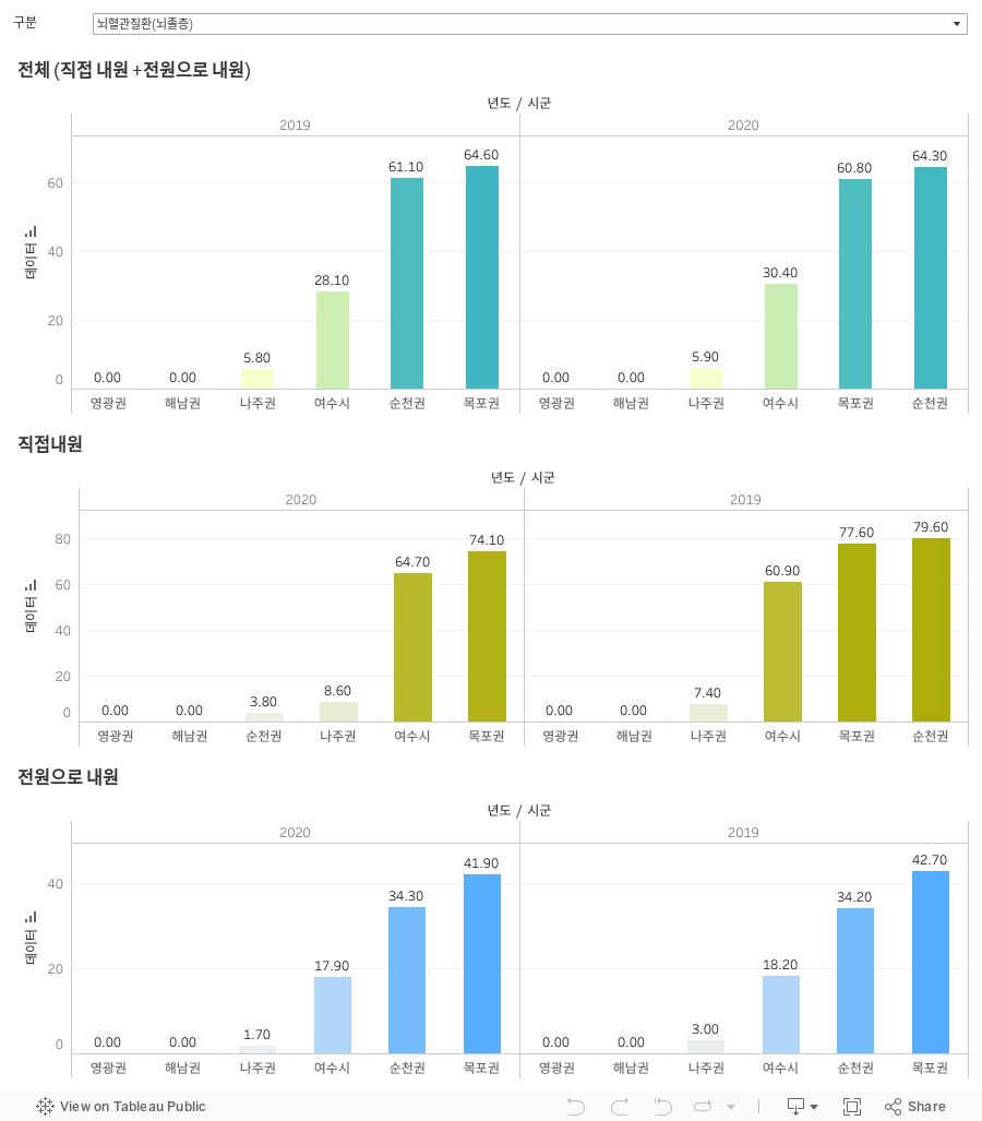 A(0902)중증 응급의료이용률(RI)_중진료권_전라남도 