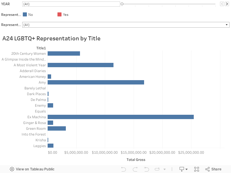 A24 LGBTQ+ Representation by Title 