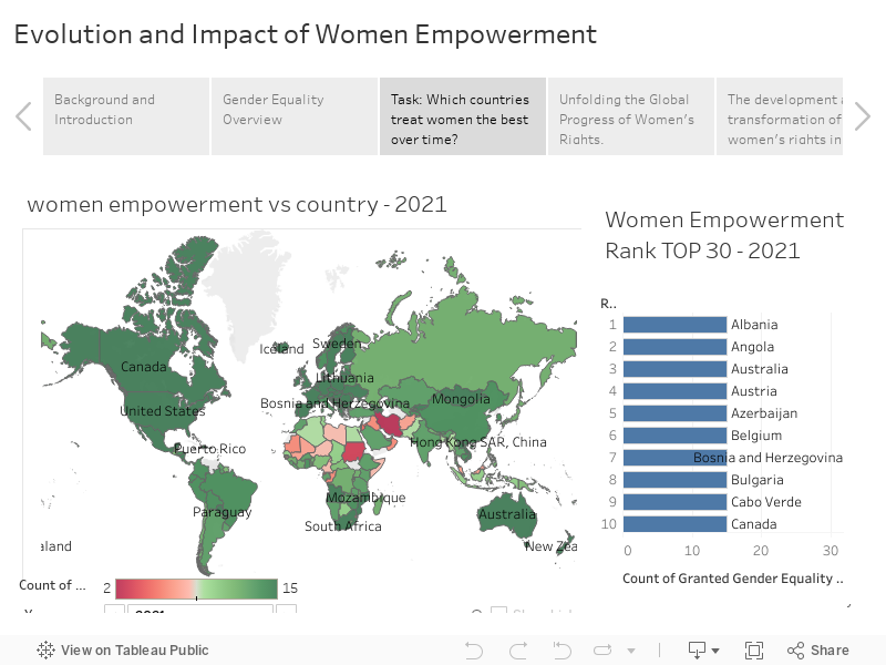 Evolution and Impact of Women Empowerment 