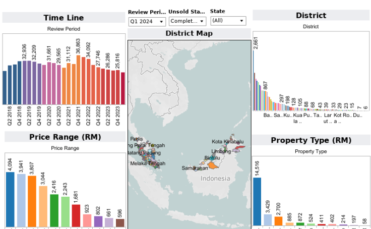 A5. Residential Property Market Status Analytics by District, Property Type & Price Range