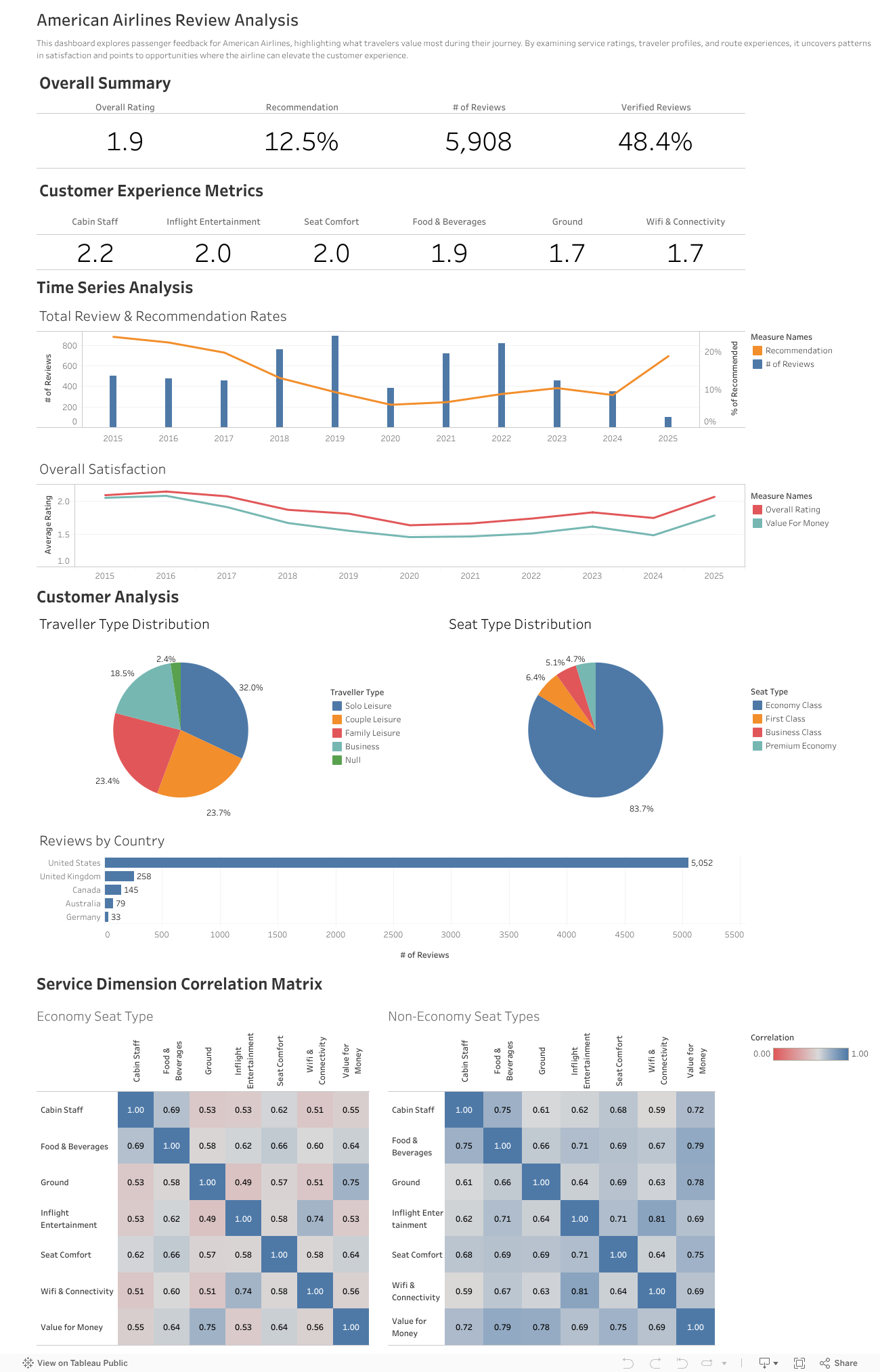 American Airlines Review Analysis