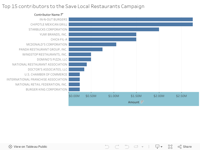 Top 15 contributors to the Save Local Restaurants Campaign 