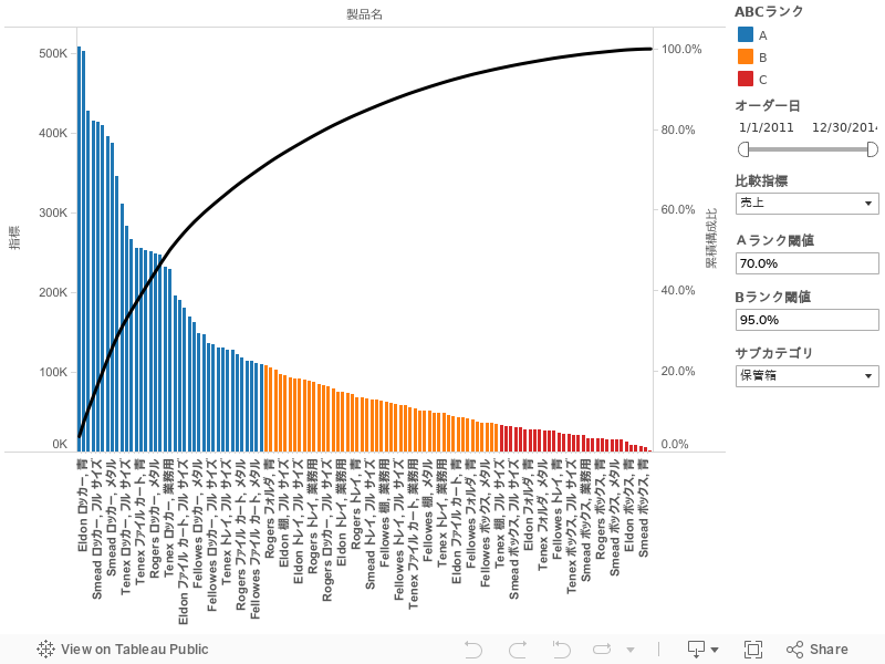 Abc分析グラフ パレート図 の作り方 Tableau Id Press タブロイド