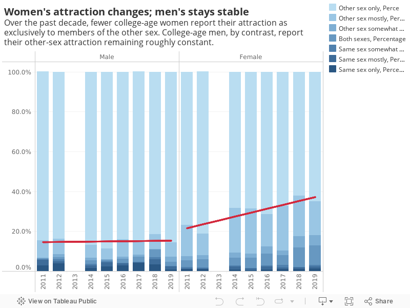 Women's attraction changes; men's stays stableOver the past decade, fewer college-age women report their attraction as exclusively to members of the other sex. College-age men, by contrast, report their other-sex attraction remaining roughly constant. 