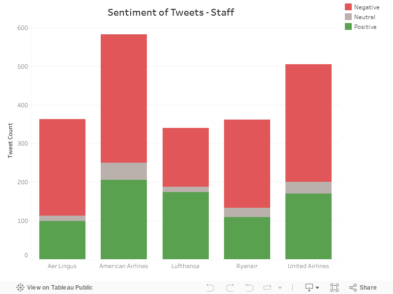 Sentiment of Tweets - Staff 
