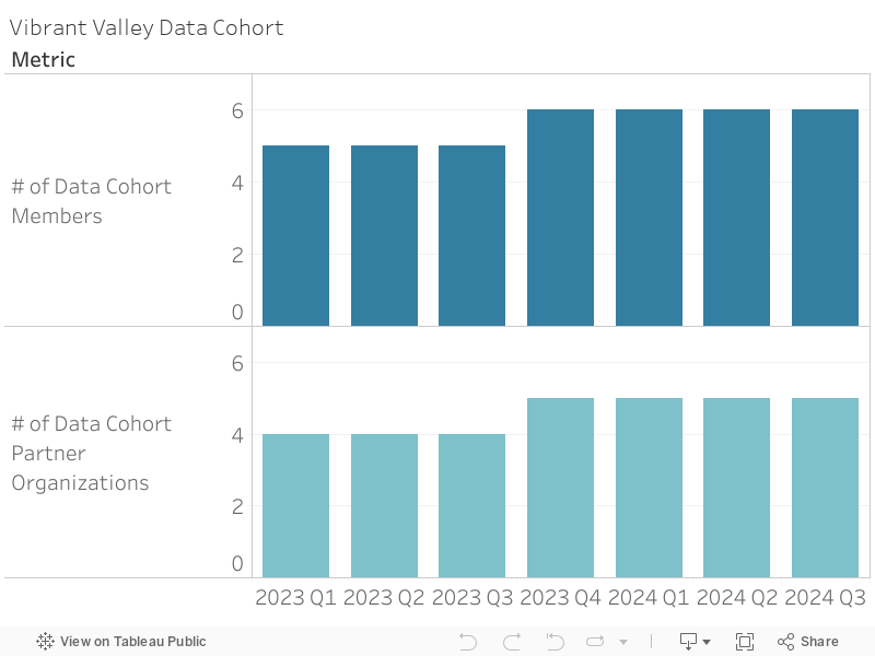 Vibrant Valley Data Cohort 